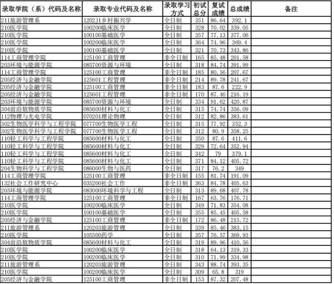 华南理工大学2025年硕士研究生拟录取名单