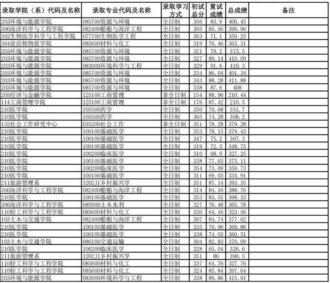 华南理工大学2025年硕士研究生拟录取名单