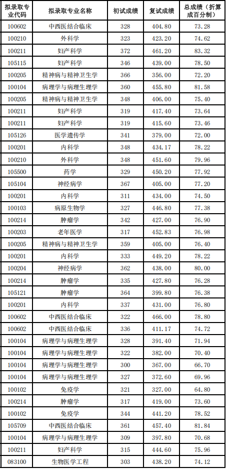 广州医科大学2025年硕士研究生拟录取名单
