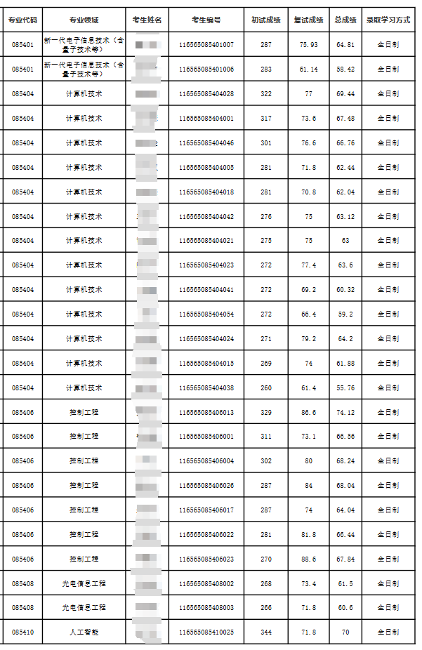 广东石油化工学院2025年硕士研究生招生第一志愿拟录取考生名单