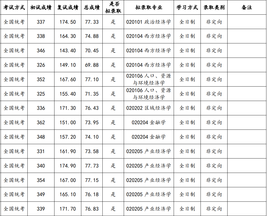 广东省社会科学院2025年硕士研究生复试成绩及拟录取名单