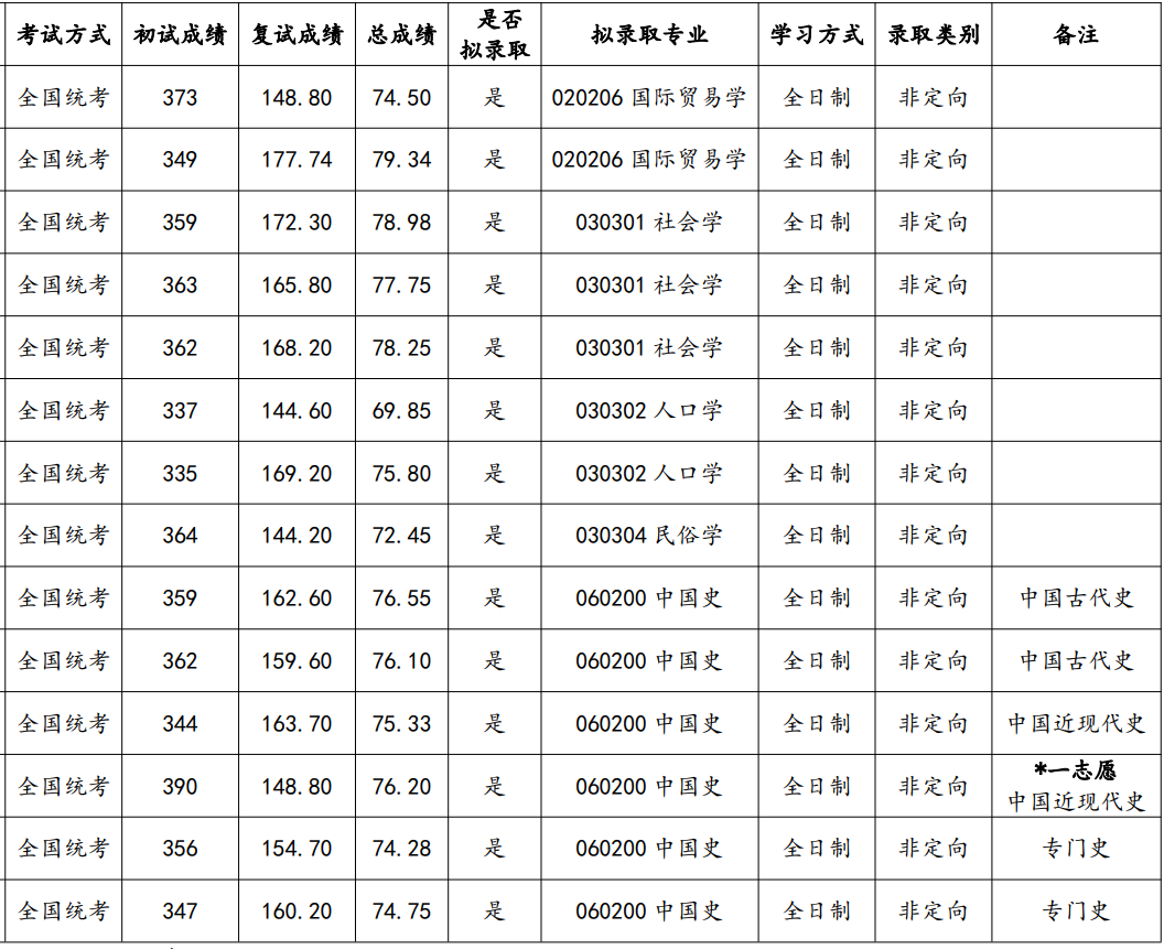 广东省社会科学院2025年硕士研究生复试成绩及拟录取名单