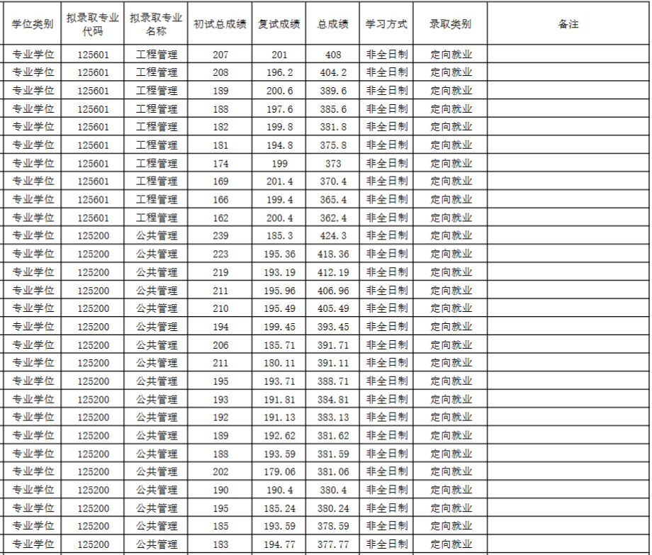 东华大学2025级硕士研究生拟录取名单(非全日制)