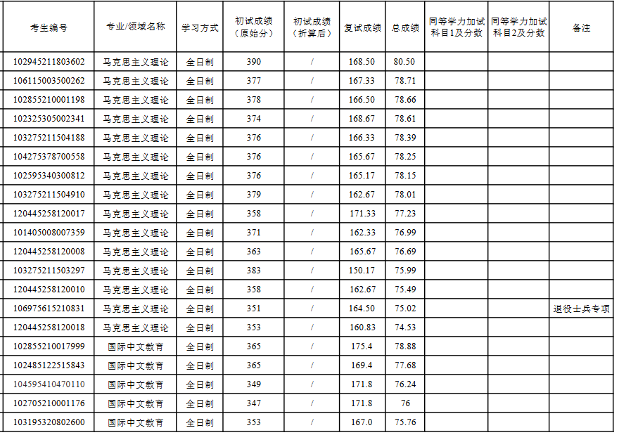 上海第二工业大学2025级硕士研究生拟录取名单