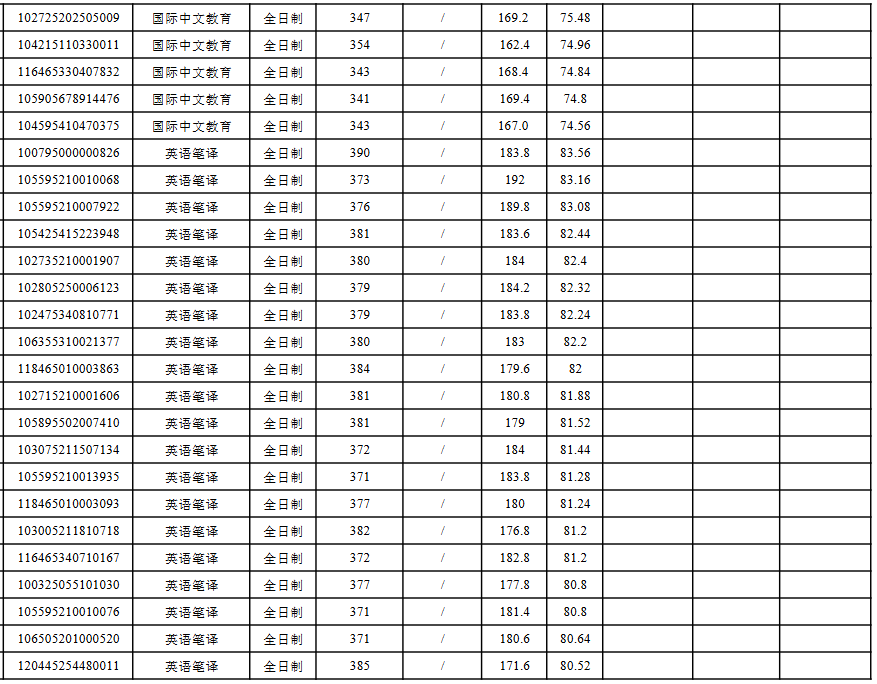 上海第二工业大学2025级硕士研究生拟录取名单