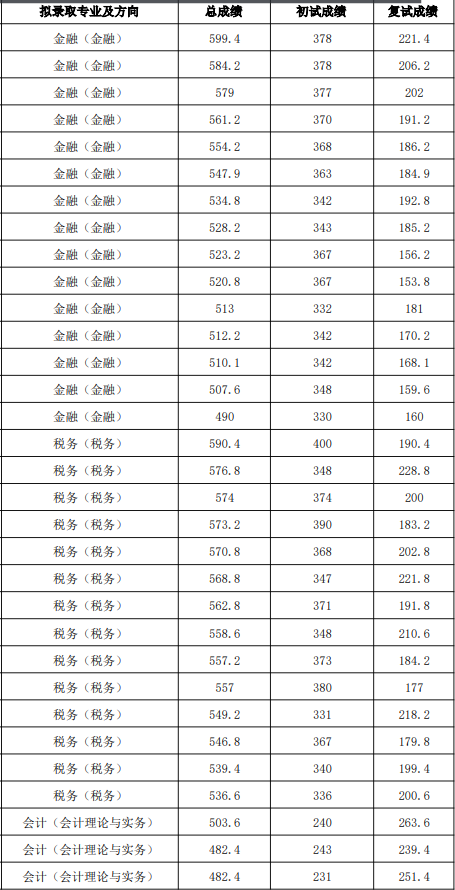 上海国家会计学院2025年硕士研究生招生拟录取名单(一志愿)