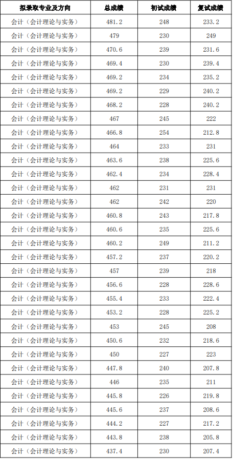 上海国家会计学院2025年硕士研究生招生拟录取名单(一志愿)