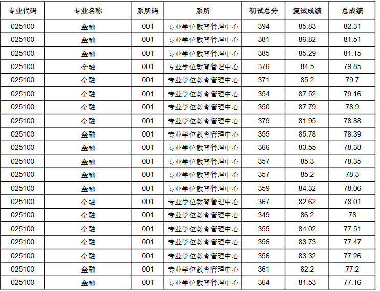 上海社会科学院2025年硕士研究生拟录取名单(不含推免生)