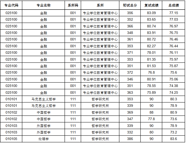 上海社会科学院2025年硕士研究生拟录取名单(不含推免生)