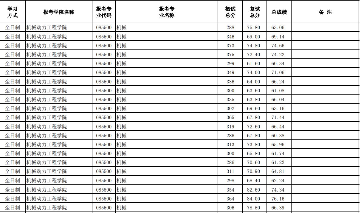 哈尔滨理工大学2025年硕士研究生招生拟录取名单(一志愿)