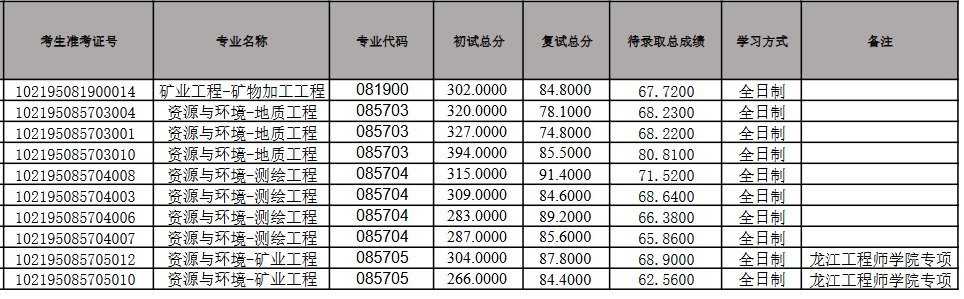 黑龙江科技大学2025年硕士研究生招生考试一志愿拟录取名单