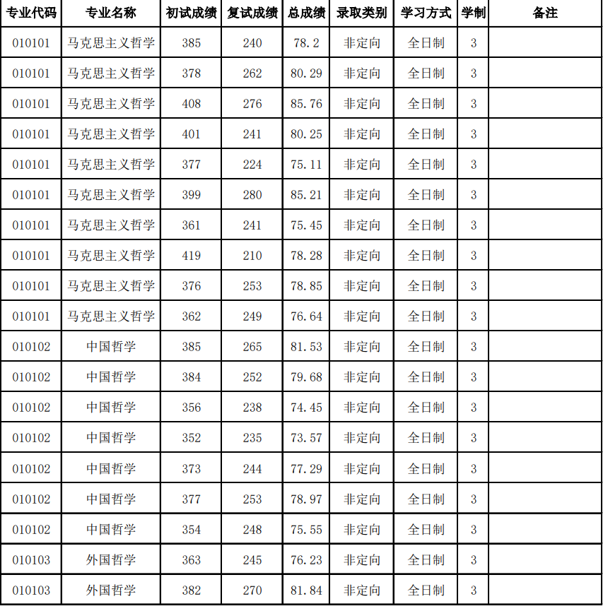 吉林大学2025年统考硕士研究生拟录取名单