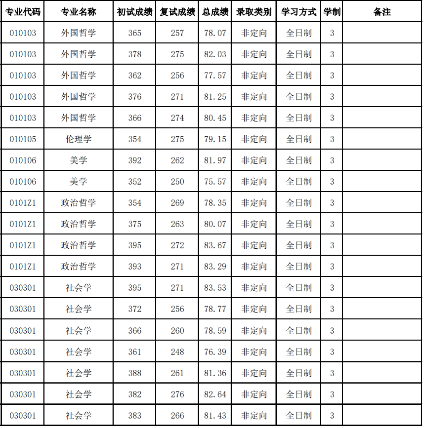 吉林大学2025年统考硕士研究生拟录取名单