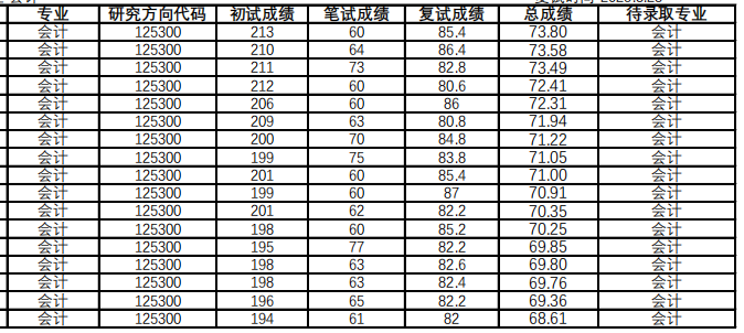 吉林化工学院2025年研究生招生考试待录取名单(一志愿)