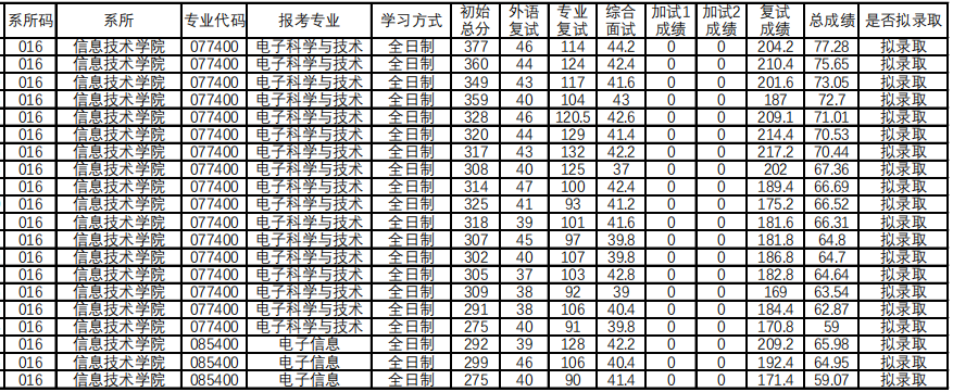 吉林师范大学2025年硕士研究生复试考生成绩及拟录取结果