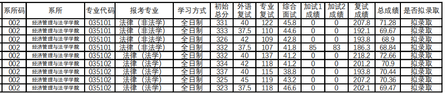 吉林师范大学2025年硕士研究生复试考生成绩及拟录取结果