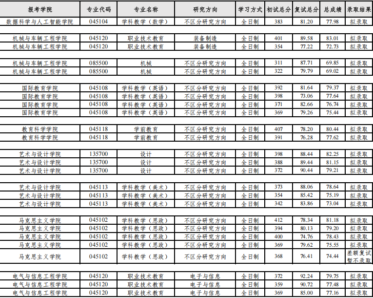 吉林工程技术师范学院2025年硕士研究生拟录取名单(一志愿)