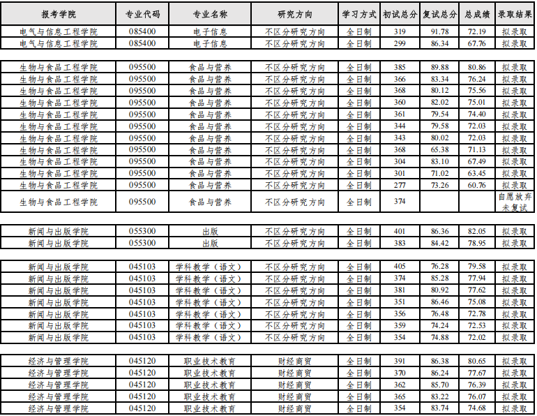 吉林工程技术师范学院2025年硕士研究生拟录取名单(一志愿)