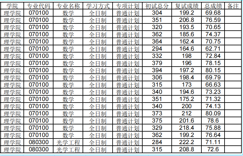 辽宁科技大学2025年一志愿待录取硕士研究生名单