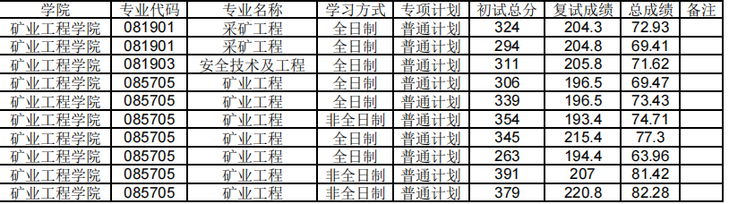 辽宁科技大学2025年一志愿待录取硕士研究生名单
