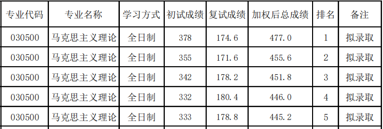 大连大学2025年硕士研究生一志愿拟录取名单