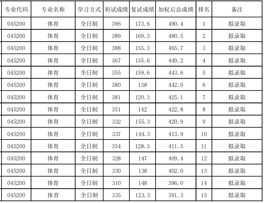 大连大学2025年硕士研究生一志愿拟录取名单