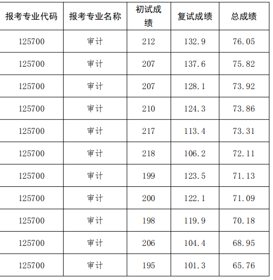大连民族大学2025年硕士研究生招生考试一志愿拟录取名单