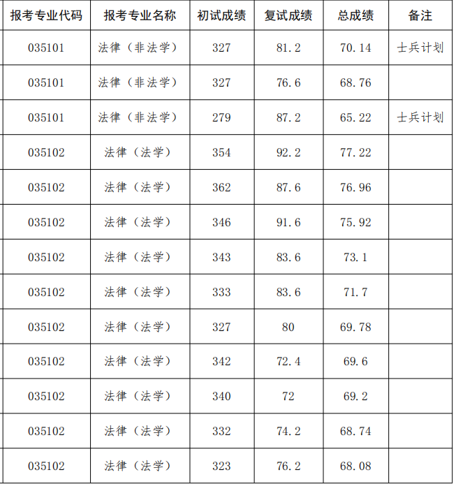 大连民族大学2025年硕士研究生招生考试一志愿拟录取名单