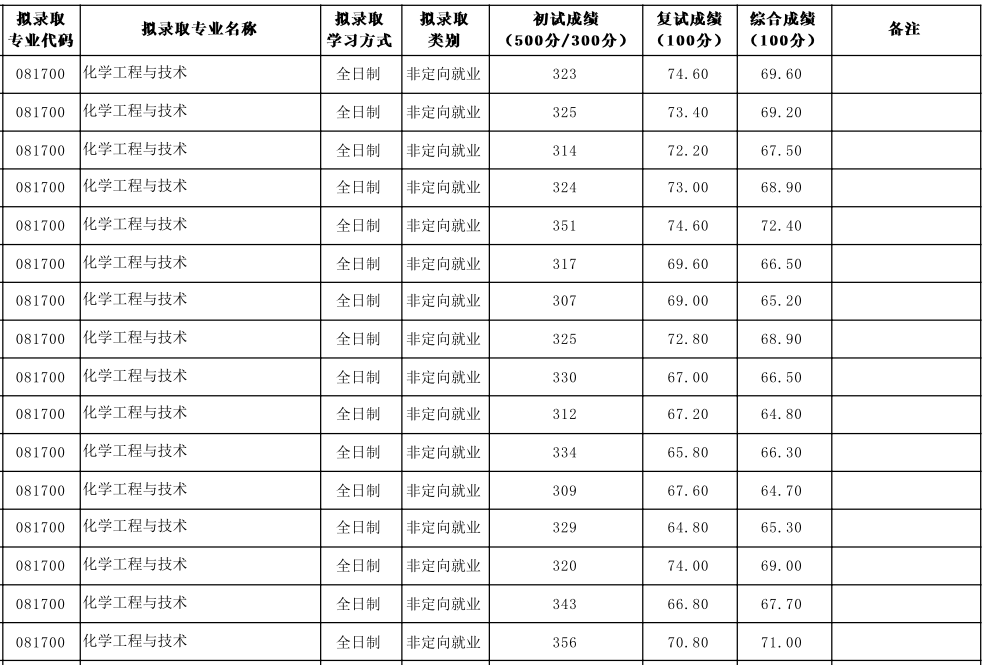 北京化工大学2025年硕士研究生拟录取名单