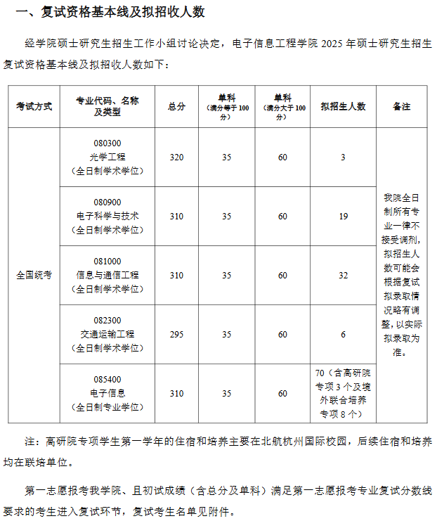 北京航空航天大学电子信息工程学院2025年考研分数线