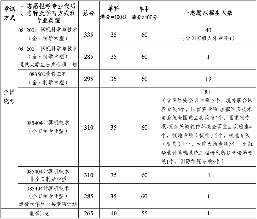 北航计算机学院2025年考研分数线