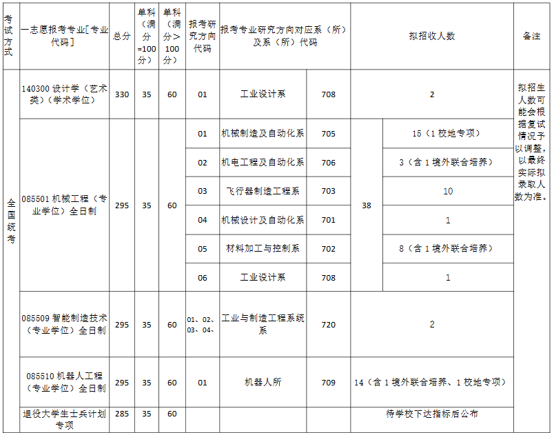 北航机械学院2025年考研分数线