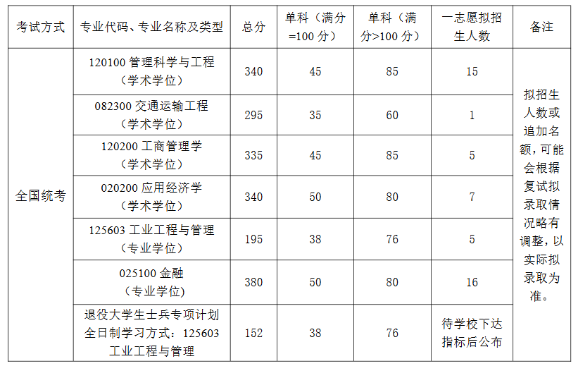 北京航空航天大学经济管理学院2025年考研分数线
