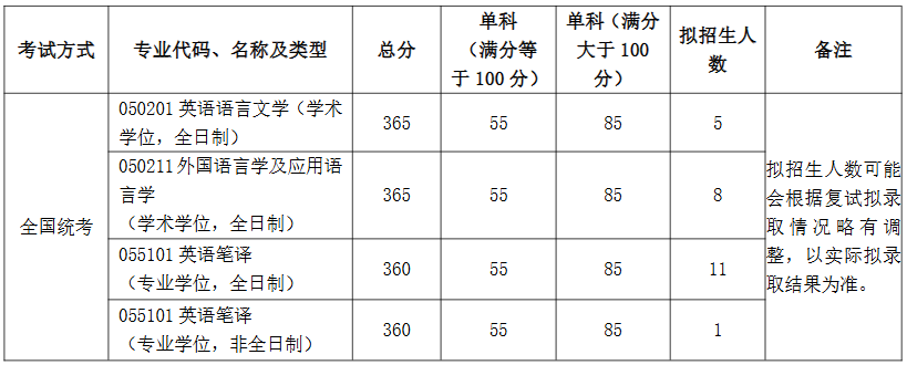 北航外国语学院2025年考研分数线