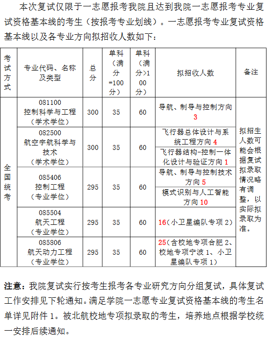 北航宇航学院2025年考研分数线