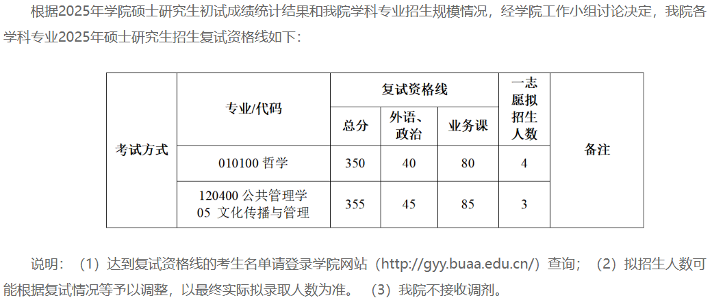 北京航空航天大学人文与社会科学高等研究院2025年考研分数线