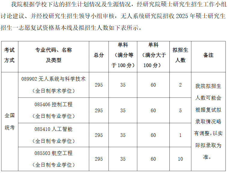 北京航空航天大学无人系统研究院2025年考研分数线