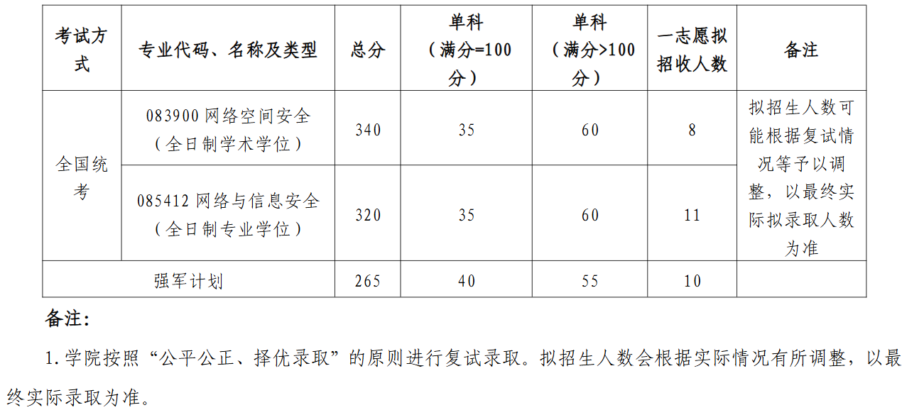 北京航空航天大学网络空间安全学院2025年考研分数线