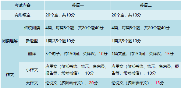 考研英语考试内容