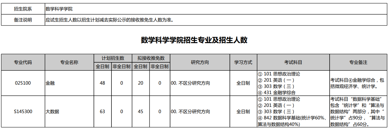北京大学2025年硕士研究生招生专业目录(校本部)