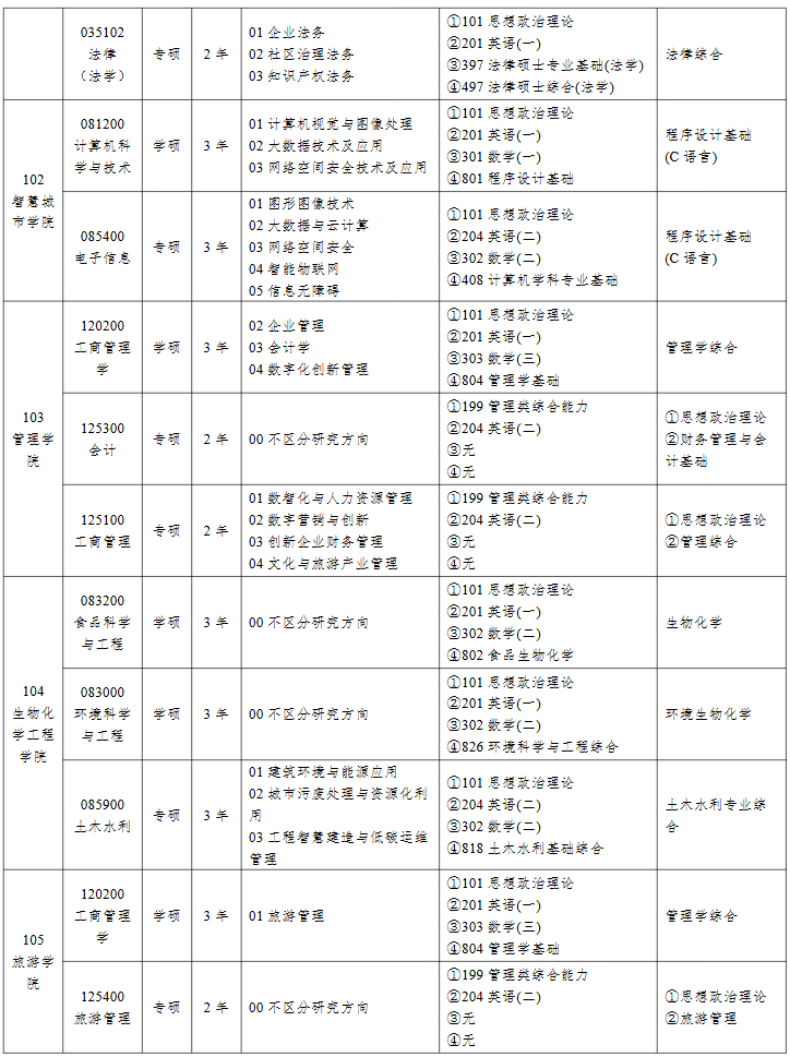 北京联合大学2025年硕士研究生招生专业目录