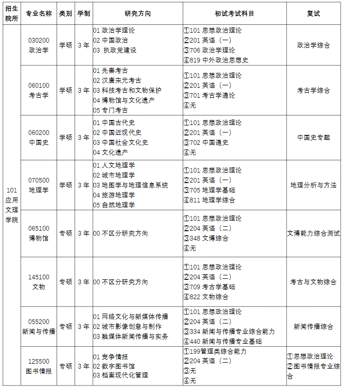 北京联合大学2024年硕士研究生招生专业目录