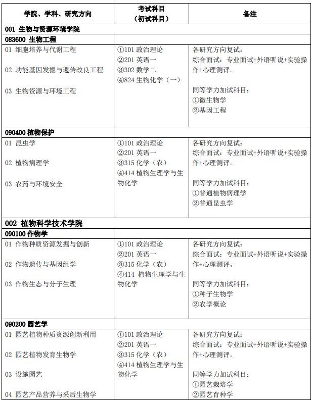 北京农学院2025年硕士研究生拟招生学科专业目录