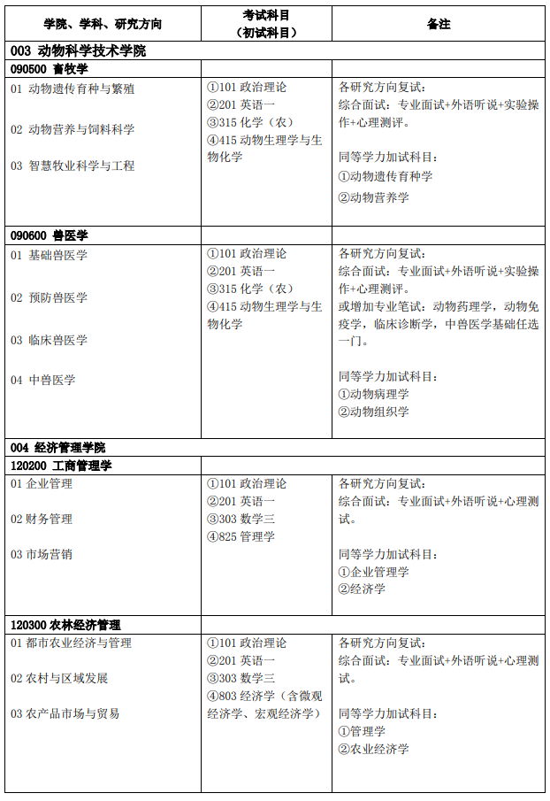北京农学院2025年硕士研究生拟招生学科专业目录