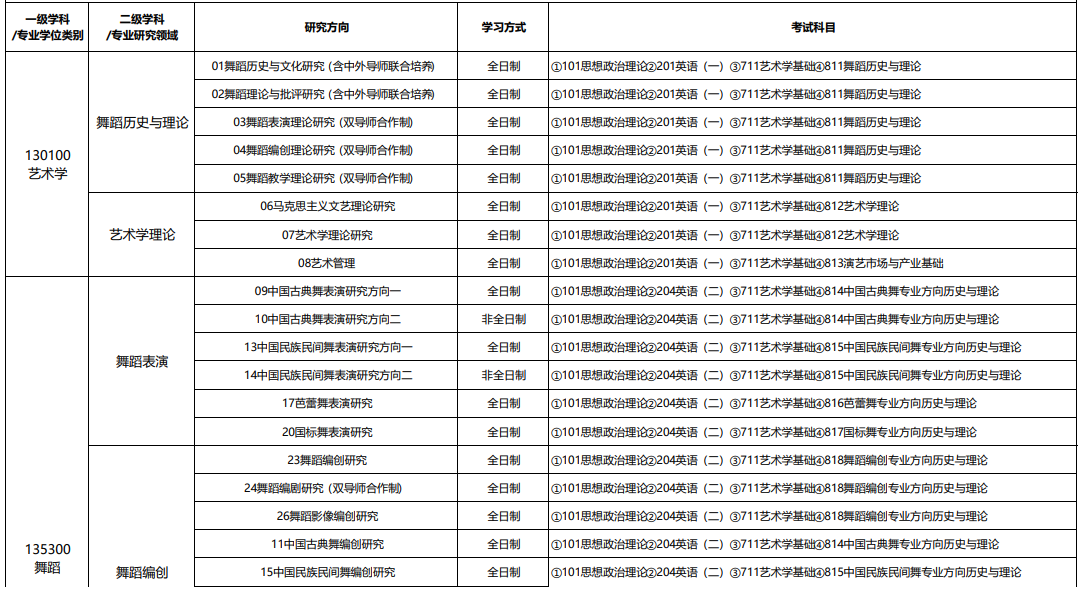 北京舞蹈学院2025年硕士研究生招生考试专业目录与考试科目