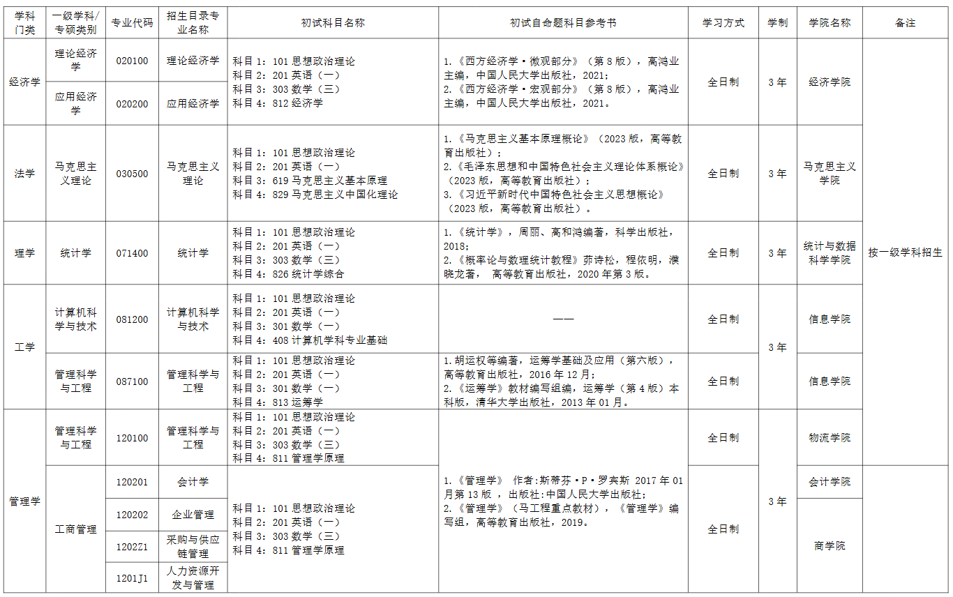 北京物资学院2025年硕士研究生招生专业目录