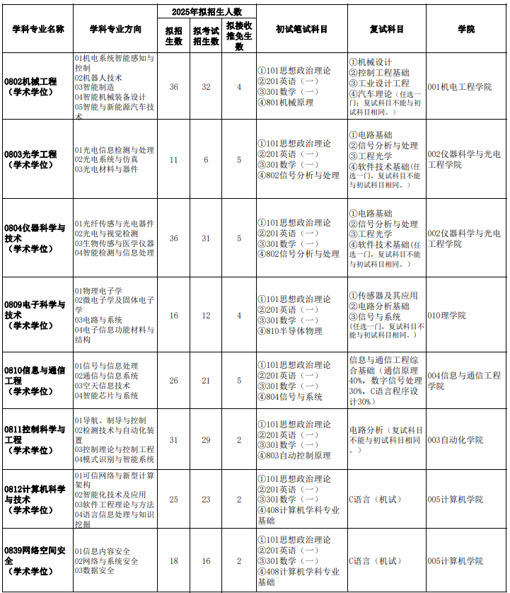北京信息科技大学2025年硕士学位研究生招生专业目录