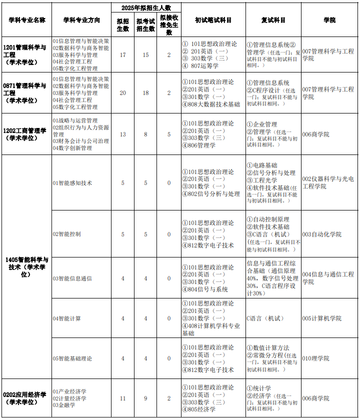 北京信息科技大学2025年硕士学位研究生招生专业目录