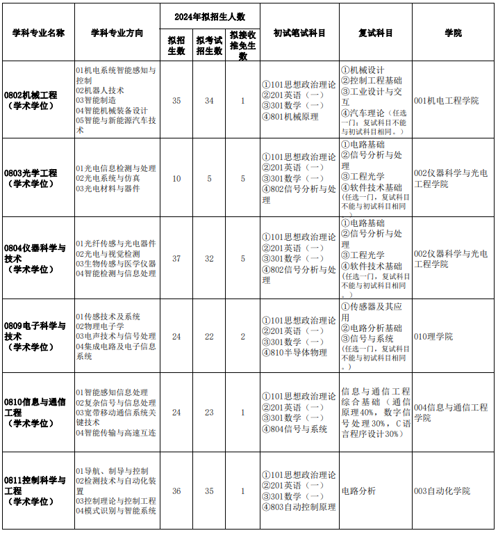 北京信息科技大学2024年硕士学位研究生招生专业目录