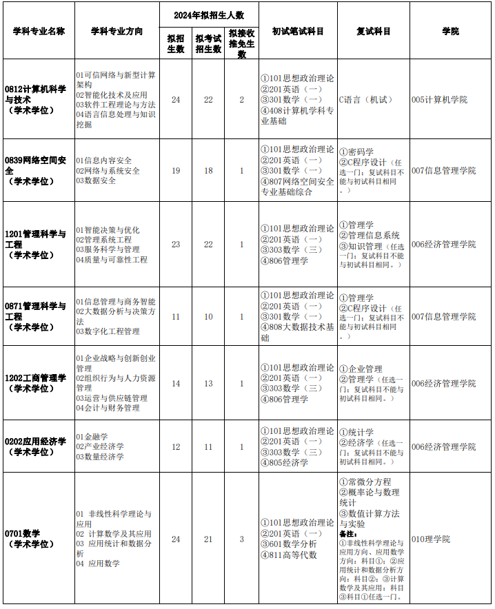 北京信息科技大学2024年硕士学位研究生招生专业目录